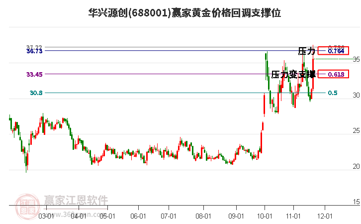 688001華興源創(chuàng)黃金價(jià)格回調(diào)支撐位工具 688001華興源創(chuàng)黃金價(jià)格回調(diào)支撐位工具