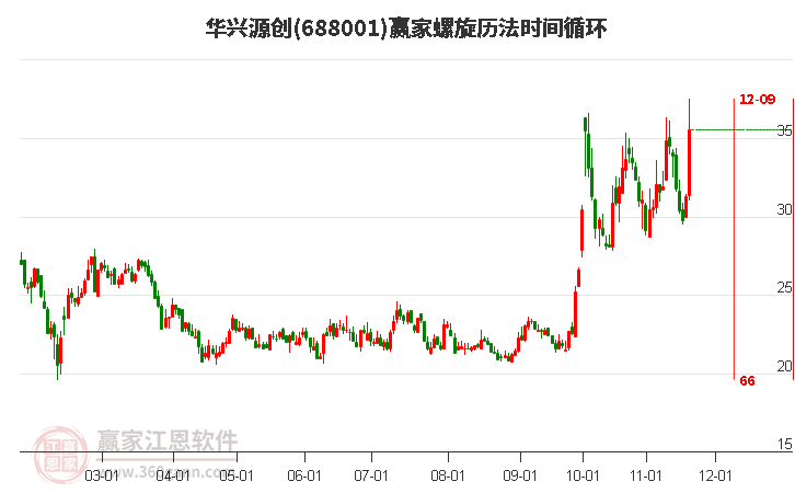 688001華興源創(chuàng)螺旋歷法時(shí)間循環(huán)工具 688001華興源創(chuàng)螺旋歷法時(shí)間循環(huán)工具