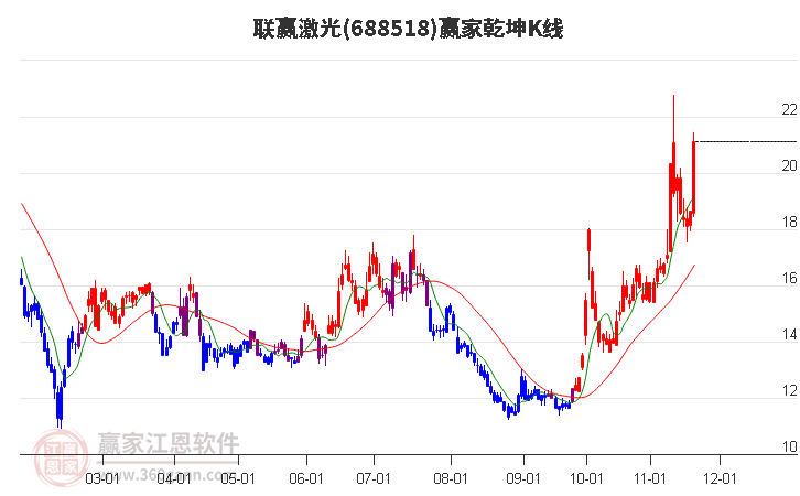 688518聯(lián)贏激光贏家乾坤K線工具