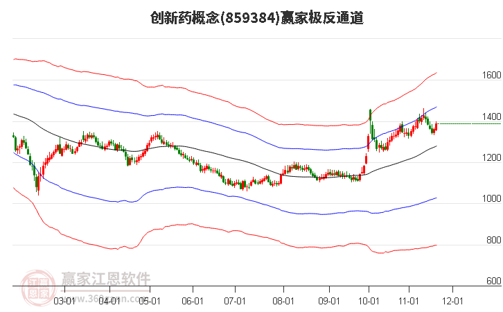 859384創(chuàng)新藥贏家極反通道工具