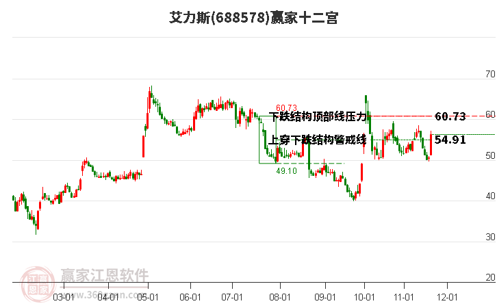 688578艾力斯贏家十二宮工具