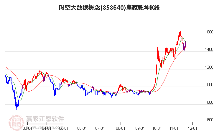 858640時空大數據贏家乾坤K線工具