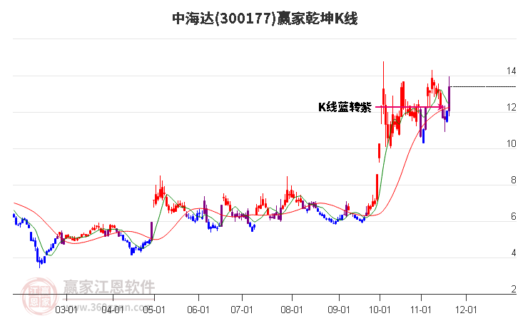 300177中海達贏家乾坤K線工具