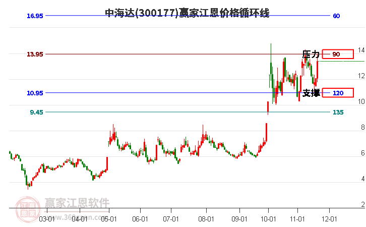 300177中海達江恩價格循環線工具