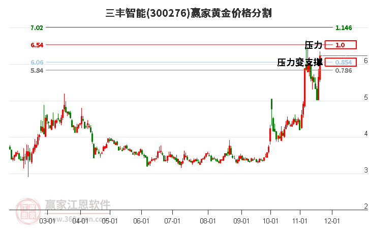 300276三豐智能黃金價格分割工具