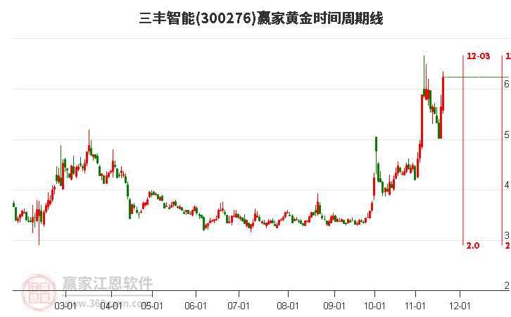 300276三豐智能黃金時間周期線工具