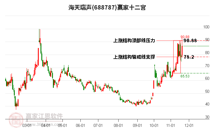 688787海天瑞聲贏家十二宮工具