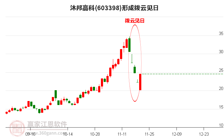 沐邦高科(603398)形成撥云見日形態(tài)