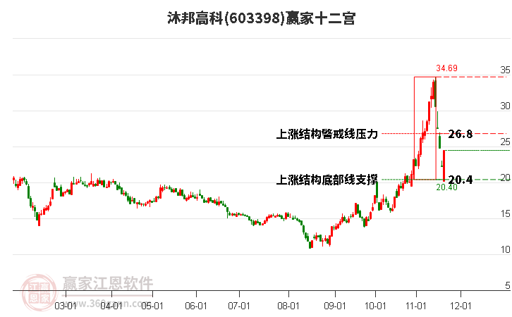 603398沐邦高科贏家十二宮工具