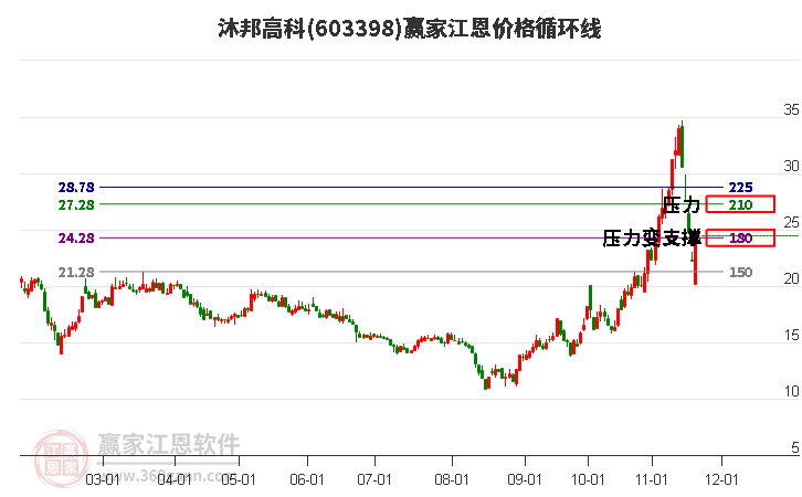 603398沐邦高科江恩價(jià)格循環(huán)線工具
