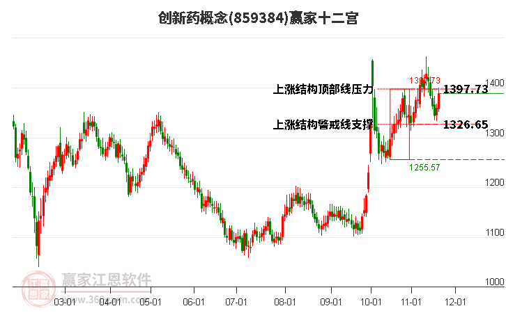 859384創(chuàng)新藥贏家十二宮工具