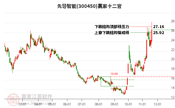 300450先導(dǎo)智能贏家十二宮工具