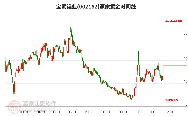 002182寶武鎂業(yè)黃金時間周期線工具 002182寶武鎂業(yè)黃金時間周期線工具