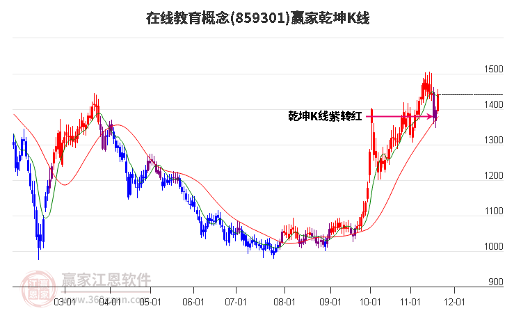 859301在線教育贏家乾坤K線工具