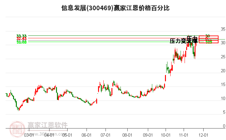 300469信息發(fā)展江恩價(jià)格百分比工具