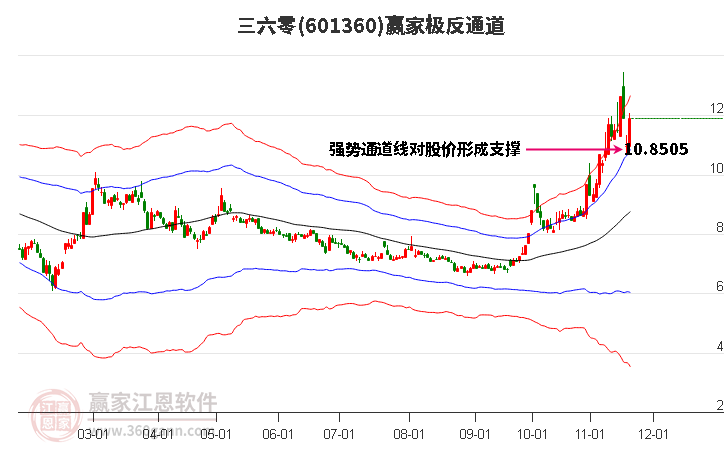601360三六零贏(yíng)家極反通道工具