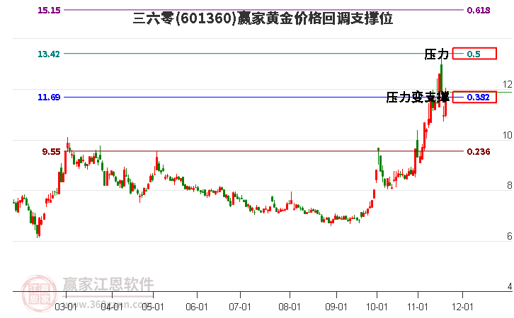 601360三六零黃金價(jià)格回調(diào)支撐位工具