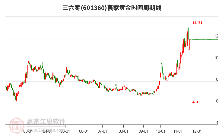 601360三六零黃金時(shí)間周期線(xiàn)工具
