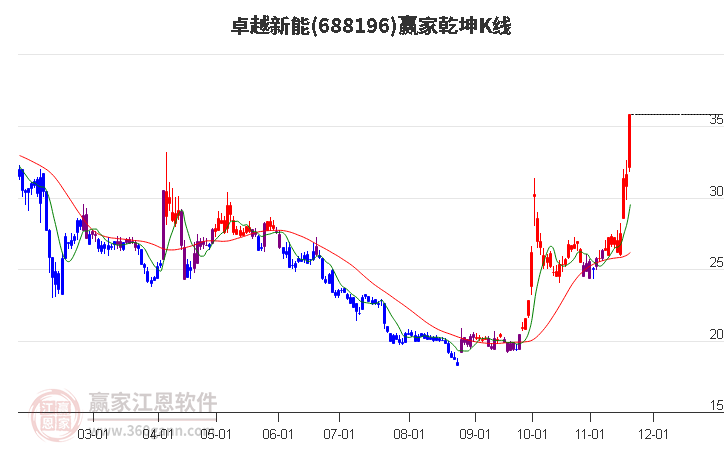 688196卓越新能贏家乾坤K線工具
