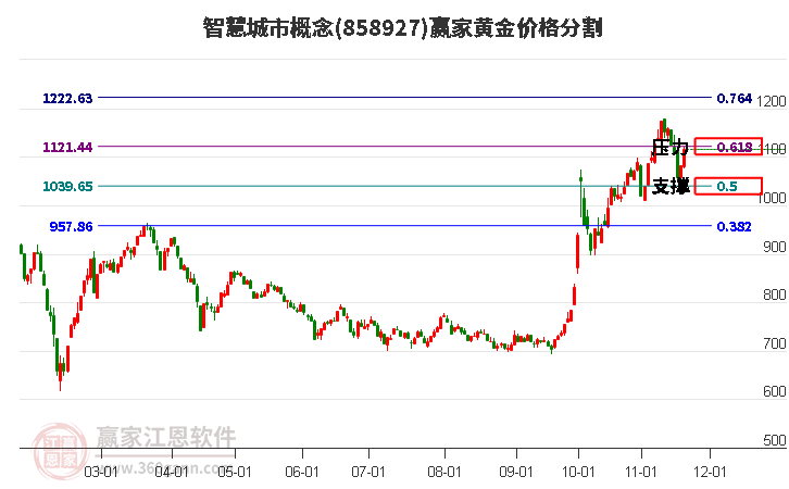 智慧城市概念黃金價格分割工具