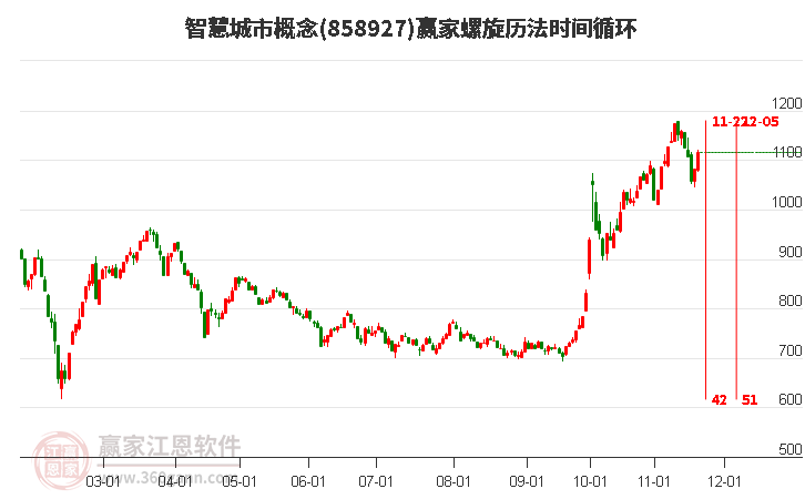 智慧城市概念螺旋歷法時間循環工具