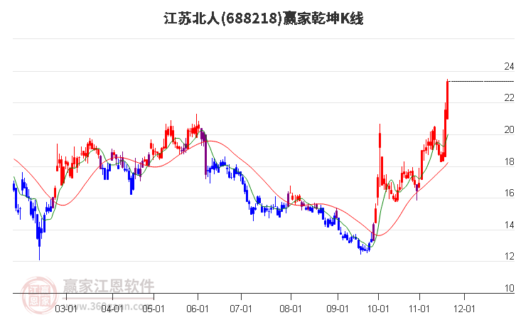 688218江蘇北人贏家乾坤K線工具