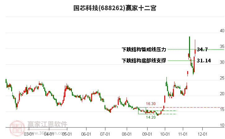 688262國芯科技贏家十二宮工具 688262國芯科技贏家十二宮工具