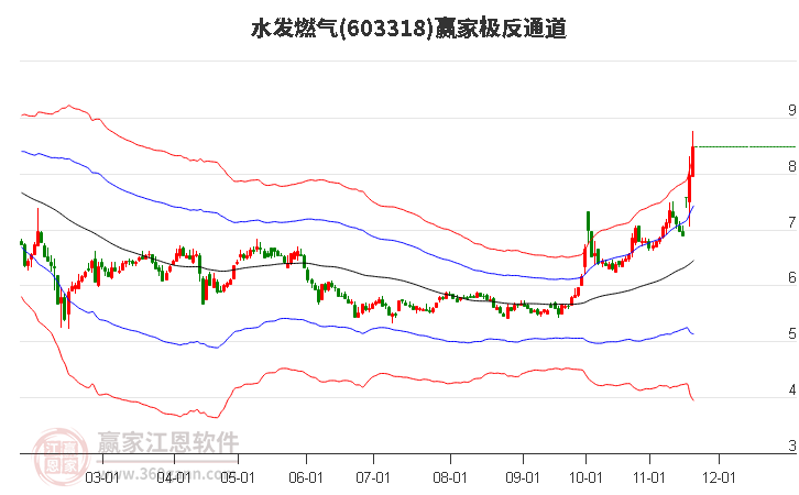 603318水發(fā)燃?xì)廒A家極反通道工具 603318水發(fā)燃?xì)廒A家極反通道工具