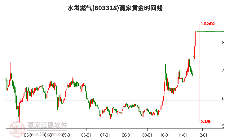 603318水發(fā)燃?xì)恻S金時間周期線工具 603318水發(fā)燃?xì)恻S金時間周期線工具