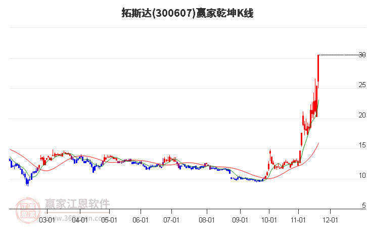 300607拓斯達(dá)贏家乾坤K線工具