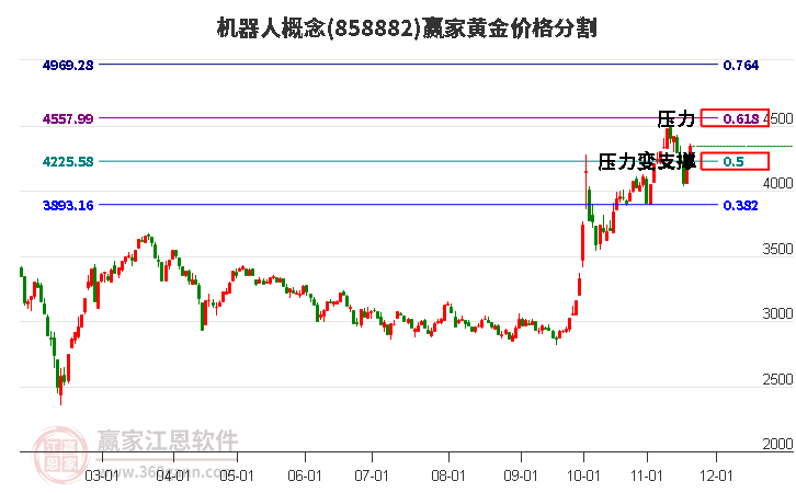 機器人概念黃金價格分割工具