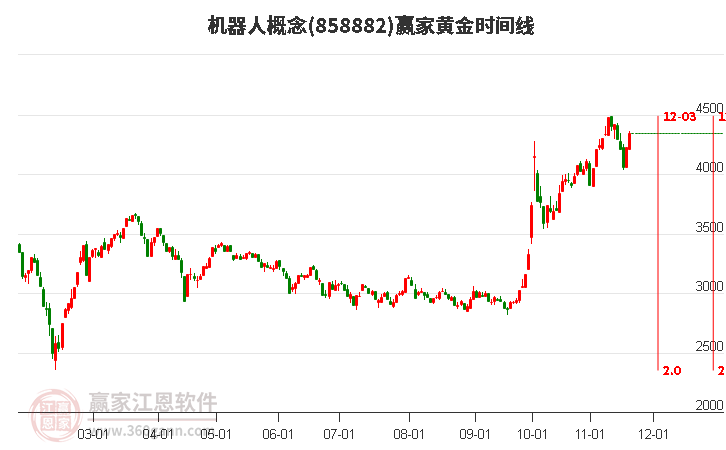 機器人概念黃金時間周期線工具