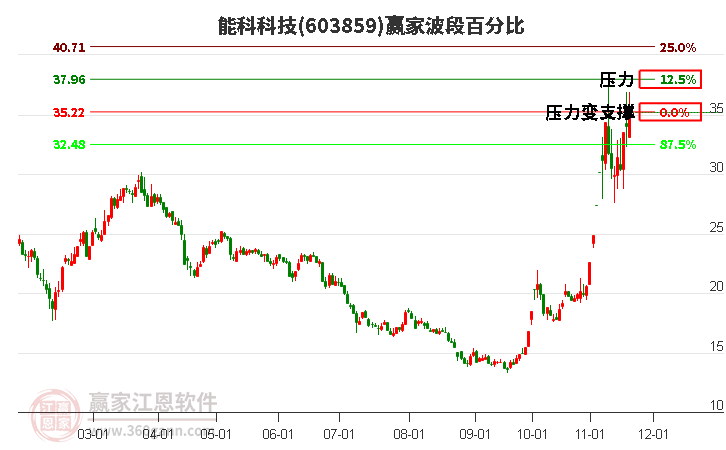 603859能科科技波段百分比工具
