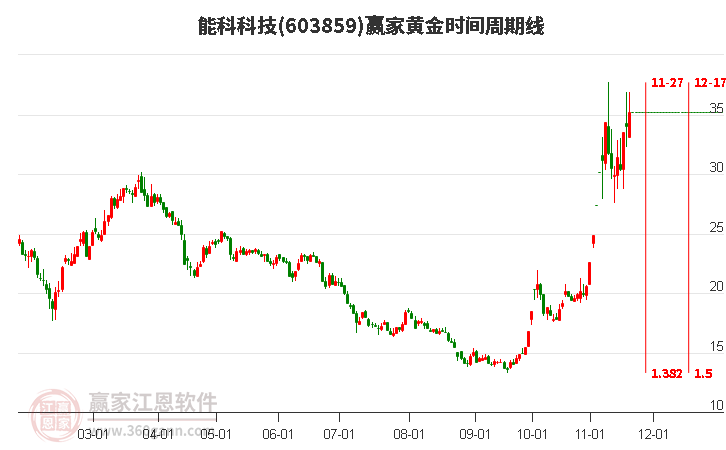 603859能科科技黃金時間周期線工具