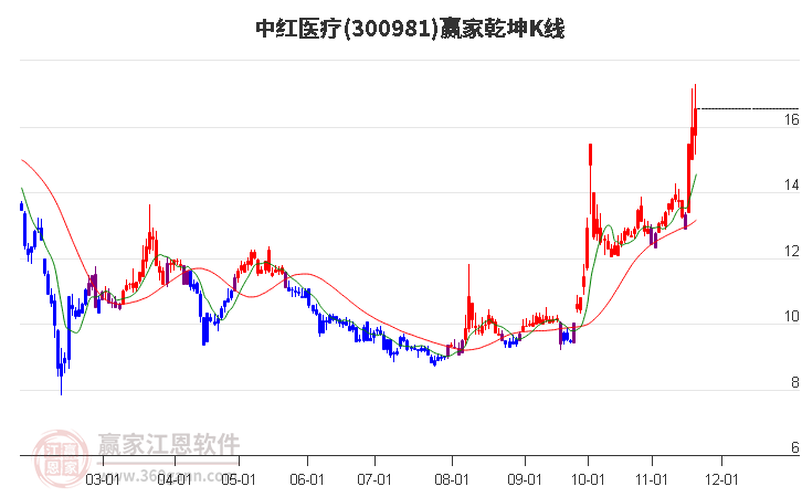 300981中紅醫(yī)療贏家乾坤K線工具