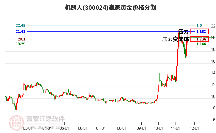 300024機器人黃金價格分割工具