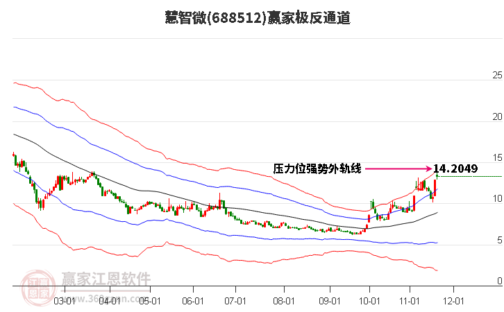 688512慧智微贏家極反通道工具 688512慧智微贏家極反通道工具