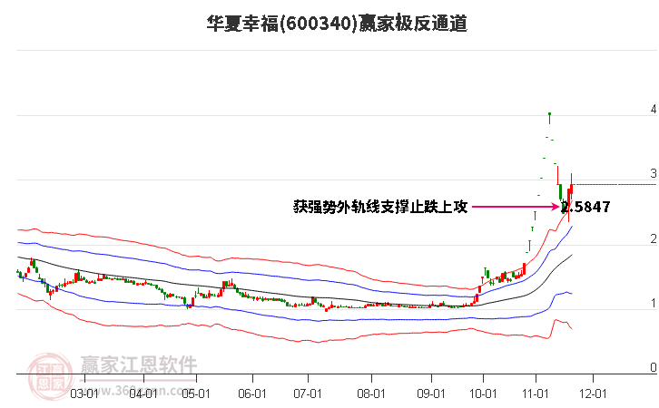 600340華夏幸福贏家極反通道工具