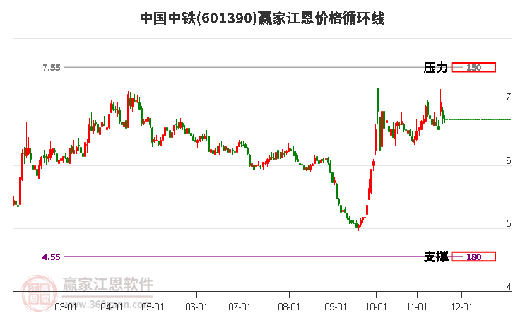601390中國(guó)中鐵江恩價(jià)格循環(huán)線工具 601390中國(guó)中鐵江恩價(jià)格循環(huán)線工具