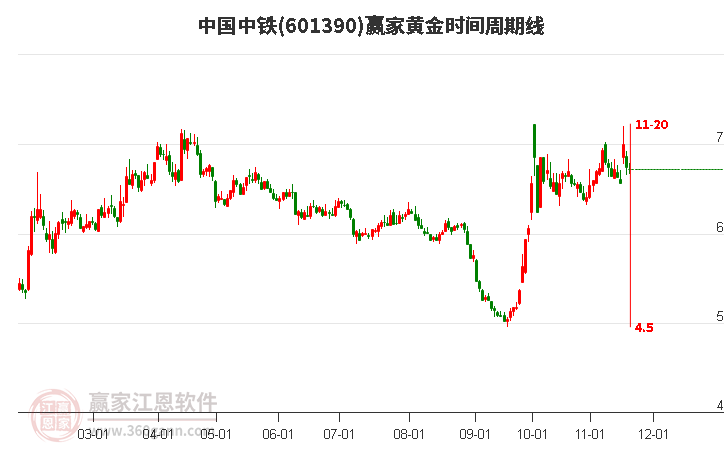 601390中國(guó)中鐵黃金時(shí)間周期線工具 601390中國(guó)中鐵黃金時(shí)間周期線工具