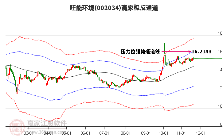 002034旺能環(huán)境贏家極反通道工具 002034旺能環(huán)境贏家極反通道工具