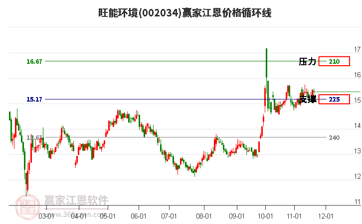 002034旺能環(huán)境江恩價(jià)格循環(huán)線(xiàn)工具 002034旺能環(huán)境江恩價(jià)格循環(huán)線(xiàn)工具