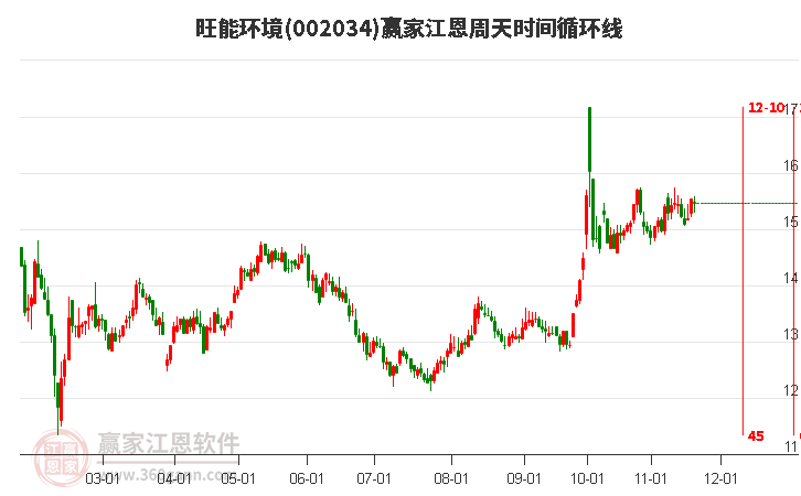 002034旺能環(huán)境江恩周天時(shí)間循環(huán)線(xiàn)工具 002034旺能環(huán)境江恩周天時(shí)間循環(huán)線(xiàn)工具