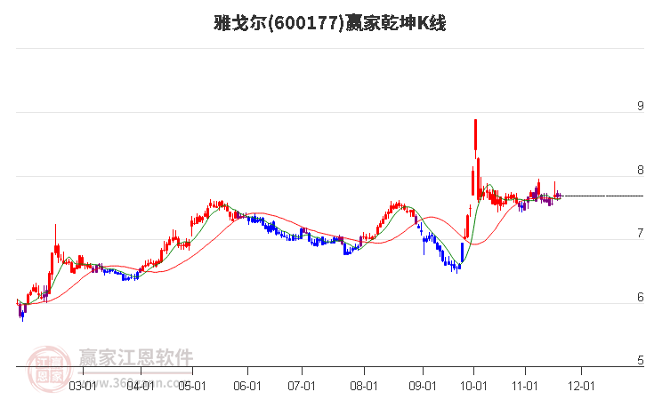 600177雅戈?duì)栚A家乾坤K線工具