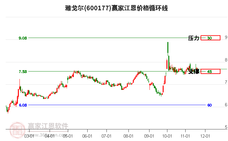 600177雅戈?duì)柦鲀r(jià)格循環(huán)線工具