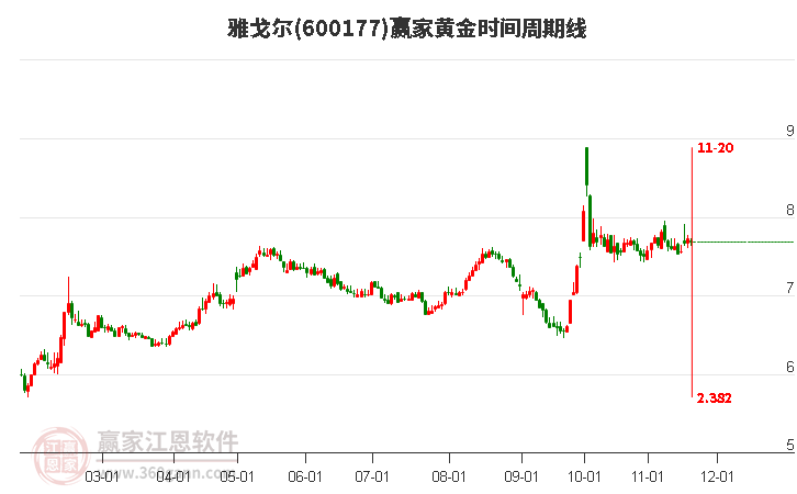 600177雅戈?duì)桙S金時(shí)間周期線工具