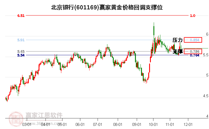 601169北京銀行黃金價格回調(diào)支撐位工具