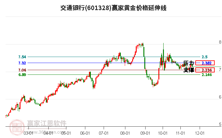 601328交通銀行黃金價(jià)格延伸線工具