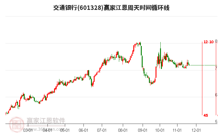 601328交通銀行江恩周天時(shí)間循環(huán)線工具