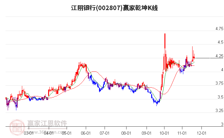 002807江陰銀行贏家乾坤K線工具 002807江陰銀行贏家乾坤K線工具